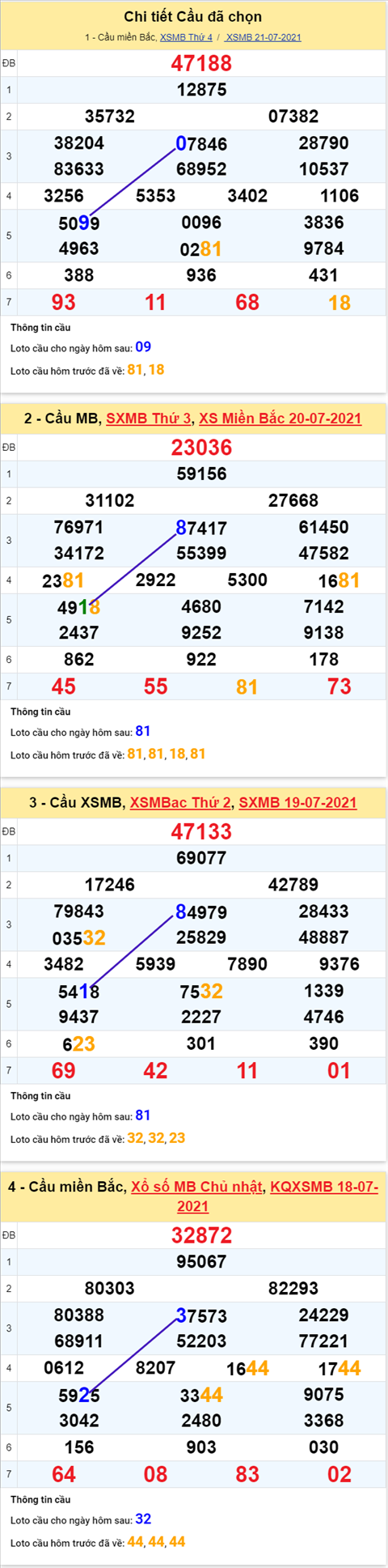 phan-tich-ket-qua-xsmb-thu-5-ngay-22-7-2021- xs-cllt